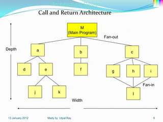 Architectural Design
                       Call and Return Architecture

                                                   M
                                             (Main Program)
                                                              Fan-out


Depth                  a                              b                 c



            d              e                          f           g     h      i


                                                                            Fan-in
                   j                  k                                 l
                                                   Width



 13 January 2012               Mady by Utpal Ray                                   6
 