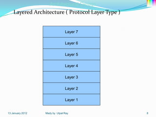 Architectural Design
    Layered Architecture ( Protocol Layer Type )


                                Layer 7

                                Layer 6

                                Layer 5

                                Layer 4

                                Layer 3

                                Layer 2

                                Layer 1


13 January 2012   Mady by Utpal Ray                8
 