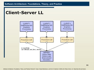 Client-Server LL Software Architecture: Foundations, Theory, and Practice ; Richard N. Taylor, Nenad Medvidovic, and Eric M. Dashofy;  © 2008 John Wiley & Sons, Inc. Reprinted with permission.   