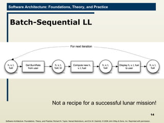 Batch-Sequential LL Not a recipe for a successful lunar mission! Software Architecture: Foundations, Theory, and Practice ; Richard N. Taylor, Nenad Medvidovic, and Eric M. Dashofy;  © 2008 John Wiley & Sons, Inc. Reprinted with permission.   