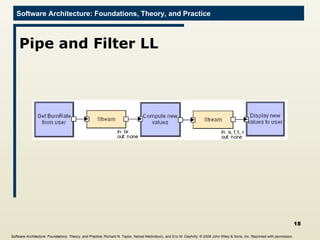 Pipe and Filter LL Software Architecture: Foundations, Theory, and Practice ; Richard N. Taylor, Nenad Medvidovic, and Eric M. Dashofy;  © 2008 John Wiley & Sons, Inc. Reprinted with permission.   