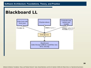Blackboard LL Software Architecture: Foundations, Theory, and Practice ; Richard N. Taylor, Nenad Medvidovic, and Eric M. Dashofy;  © 2008 John Wiley & Sons, Inc. Reprinted with permission.   