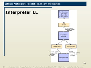 Interpreter LL Software Architecture: Foundations, Theory, and Practice ; Richard N. Taylor, Nenad Medvidovic, and Eric M. Dashofy;  © 2008 John Wiley & Sons, Inc. Reprinted with permission.   