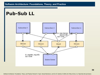 Pub-Sub LL Software Architecture: Foundations, Theory, and Practice ; Richard N. Taylor, Nenad Medvidovic, and Eric M. Dashofy;  © 2008 John Wiley & Sons, Inc. Reprinted with permission.   
