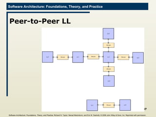 Peer-to-Peer LL Software Architecture: Foundations, Theory, and Practice ; Richard N. Taylor, Nenad Medvidovic, and Eric M. Dashofy;  © 2008 John Wiley & Sons, Inc. Reprinted with permission.   