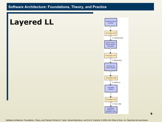 Layered LL Software Architecture: Foundations, Theory, and Practice ; Richard N. Taylor, Nenad Medvidovic, and Eric M. Dashofy;  © 2008 John Wiley & Sons, Inc. Reprinted with permission.   