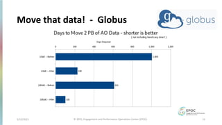 5/12/2021 15
© 2021, Engagement and Performance Operations Center (EPOC)
Move that data! - Globus
 