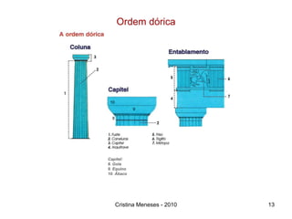 Ordem dórica Cristina Meneses - 2010 Capitel: 8. Gola 9. Equino 10. Ábaco 8 9 10 