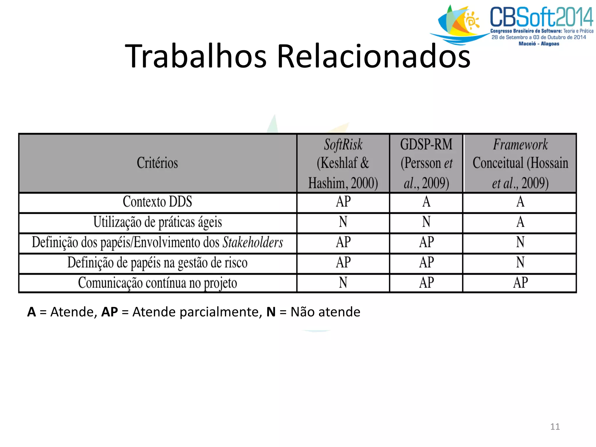 Trabalhos Relacionados
11
A = Atende, AP = Atende parcialmente, N = Não atende
 
