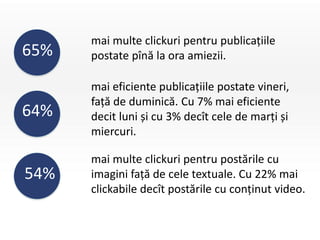 mai multe clickuri pentru publicațiile
65%   postate pînă la ora amiezii.

      mai eficiente publicațiile postate vineri,
      față de duminică. Cu 7% mai eficiente
64%   decit luni și cu 3% decît cele de marți și
      miercuri.

      mai multe clickuri pentru postările cu
54%   imagini față de cele textuale. Cu 22% mai
      clickabile decît postările cu conținut video.
 