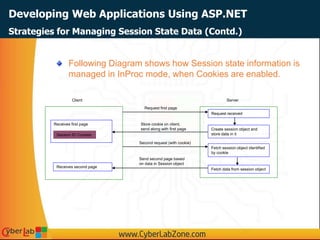 Developing Web Applications Using ASP.NET
Following Diagram shows how Session state information is
managed in InProc mode, when Cookies are enabled.
Strategies for Managing Session State Data (Contd.)
Client Server
Request received
Create session object and
store data in it
Fetch session object identified
by cookie
Fetch data from session object
Receives first page
Request first page
Store cookie on client,
send along with first page
Second request (with cookie)
Send second page based
on data in Session object
Receives second page
Session ID Cookies
 