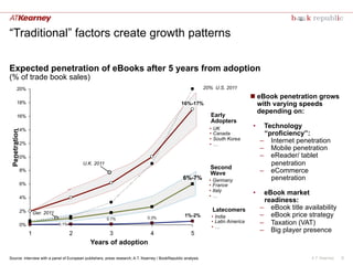“Traditional” factors create growth patterns

Expected penetration of eBooks after 5 years from adoption
(% of trade book ...