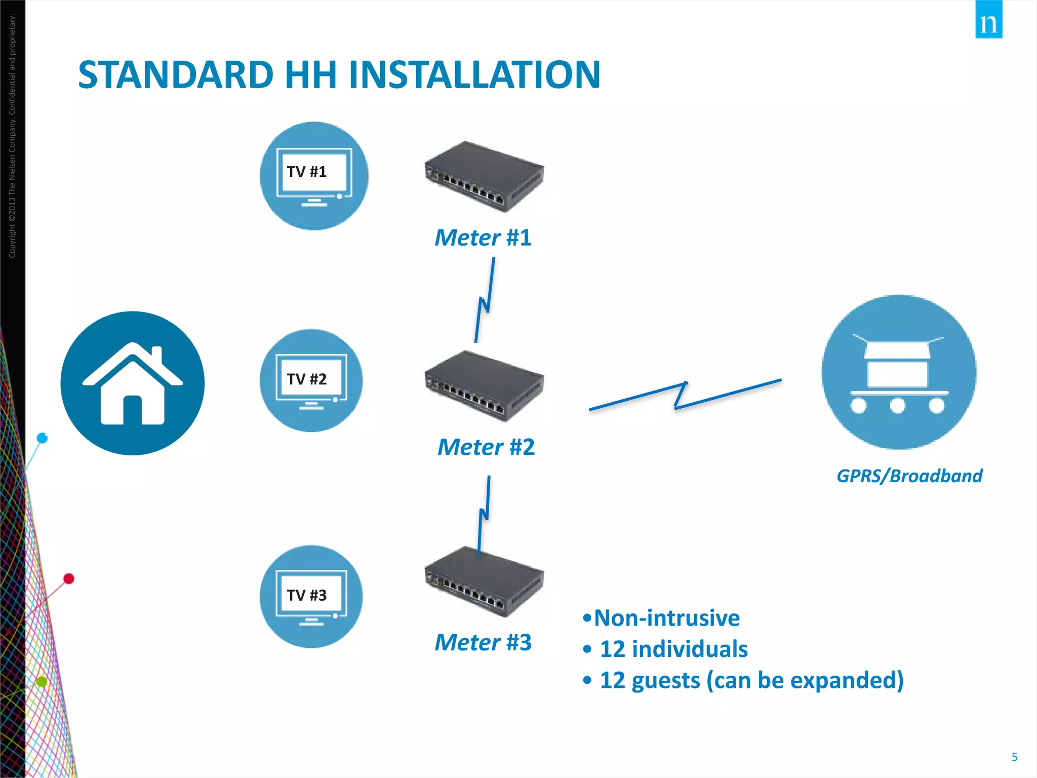 Copyright ©2013 The Nielsen Company. Confidential and proprietary.

STANDARD HH INSTALLATION
TV #1

Meter #1

TV #2
TV #2

Meter #2

TV #3

TV #3

Meter #3

GPRS/Broadband

•Non-intrusive
• 12 individuals
• 12 guests (can be expanded)
5

 