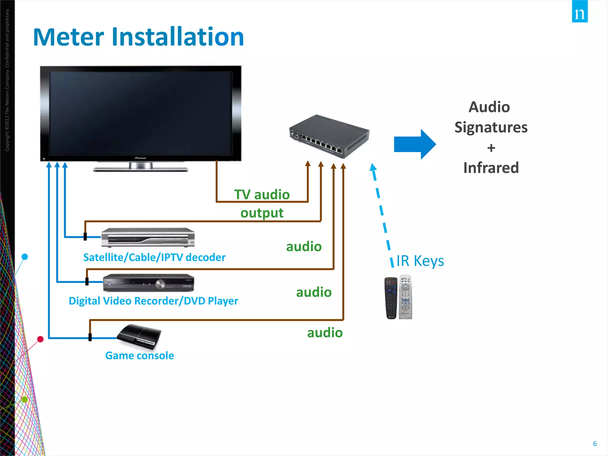 Copyright ©2013 The Nielsen Company. Confidential and proprietary.

Meter Installation
Audio
Signatures
+
Infrared
TV audio
output
Satellite/Cable/IPTV decoder
Digital Video Recorder/DVD Player

audio

IR Keys

audio
audio

Game console

6

 
