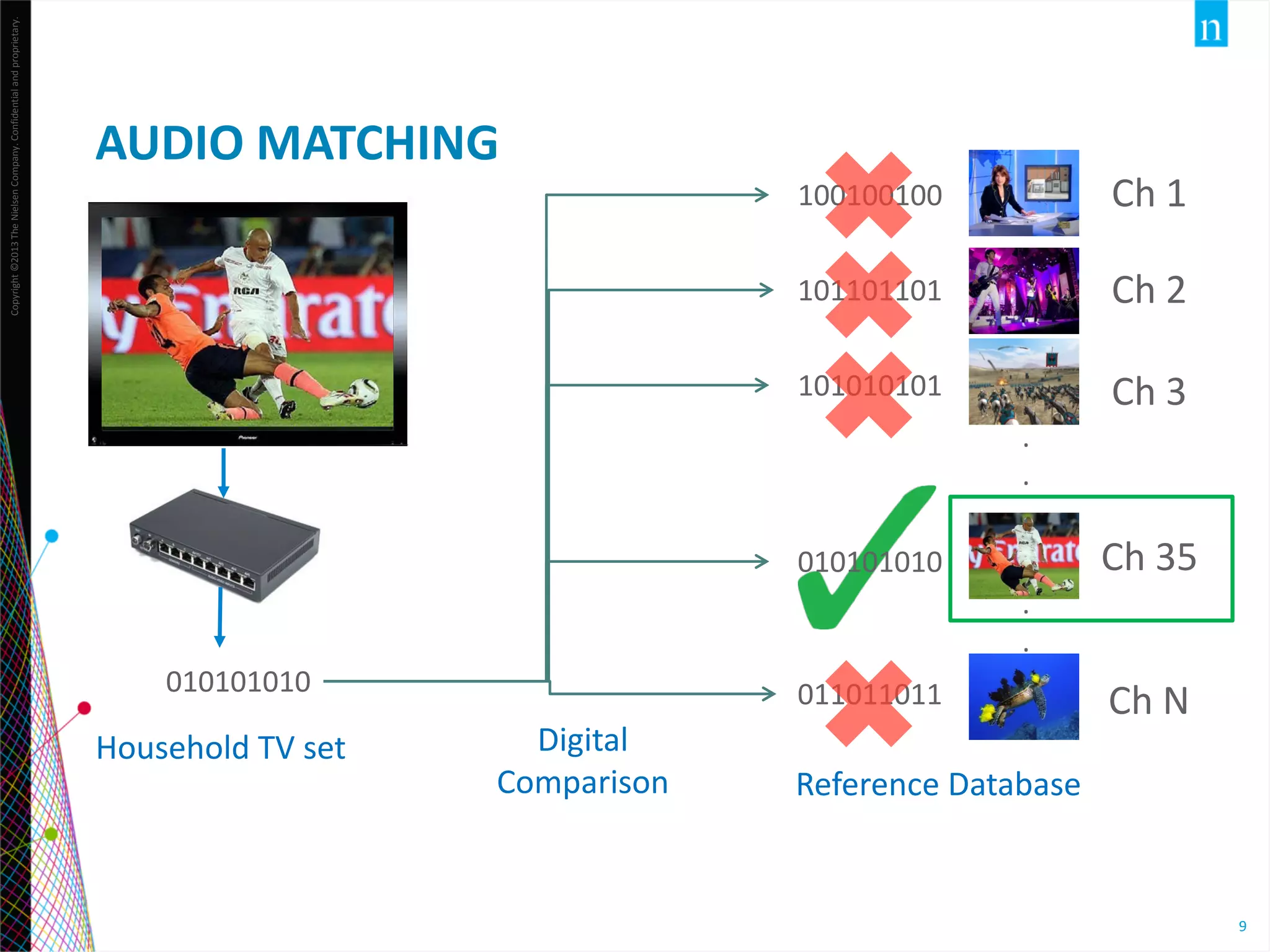 Copyright ©2013 The Nielsen Company. Confidential and proprietary.

AUDIO MATCHING

100100100

Ch 1

101101101

Ch 2

101010101

Ch 3

.
.
.
010101010

010101010

Household TV set

011011011

Digital
Comparison

.
.
.

Ch 35
Ch N

Reference Database

9

 