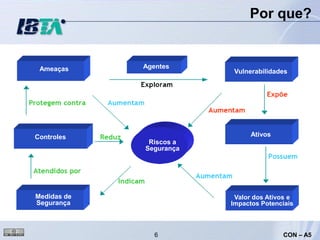 Por que?


 Ameaças     Agentes
                          Vulnerabilidades




Controles                      Ativos
              Riscos a
             Segurança




Medidas de                Valor dos Ativos e
Segurança                Impactos Potenciais



                6                       CON – A5
 