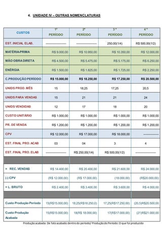 4. UNIDADE IV – OUTRAS NOMENCLATURAS 
CUSTOS 
1º 
PERÍODO 
2º 
PERÍODO 
3 º 
PERÍODO 
4 º 
PERÍODO 
EST. INICIAL ELAB. -------------------- -------------------- 250,00(1/4) R$ 500,00(1/2) 
MATÉRIA-PRIMA R$ 9.000,00 R$ 10.950,00 R$ 10.350,00 R$ 12.000,00 
MÃO OBRA DIRETA R$ 4.500,00 R$ 5.475,00 R$ 5.175,00 R$ 6.250,00 
ENÉRGIA R$ 1.500,00 R$ 1.825,00 R$ 1.725,00 R$ 2.250,00 
C.PRODUÇÃO PERÍODO R$ 15.000,00 R$ 18.250,00 R$ 17.250,00 R$ 20.500,00 
UNIDS PROD. MÊS 15 18,25 17,25 20,5 
UNIDS PARA VENDAS 15 21 21 24 
UNIDS VENDIDAS 12 17 18 20 
CUSTO UNITÁRIO R$ 1.000,00 R$ 1.000,00 R$ 1.000,00 R$ 1.000,00 
PR. DE VENDA R$ 1.200,00 R$ 1.200,00 R$ 1.200,00 R$ 1.200,00 
CPV R$ 12.000,00 R$ 17.000,00 R$ 18.000,00 --------------- 
EST. FINAL PRO. ACAB 03 04 3 4 
EST. FINAL PRO. ELAB -------------------- R$ 250,00(1/4) R$ 500,00(1/2) -------------------- 
= REC. VENDAS R$ 14.400,00 R$ 20.400,00 R$ 21.600,00 R$ 24.000,00 
(-) CPV (R$ 12.000,00) (R$ 17.000,00) (18.000,00) (R$20.000,00) 
= L. BRUTO R$ 2.400,00 R$ 3.400,00 R$ 3.600,00 R$ 4.000,00 
Custo Produção Período 15(R$15.000,00) 18,25(R$18.250,0) 17,25(R$17.250,00) (20,5)R$20.500,00 
Custo Produção 
Acabada 
15(R$15.000,00) 18(R$ 18.000,00) 17(R$17.000,00) (21)R$21.000,00 
Produção acabada: De fato acabado dentro do período/ Produção do Período: O que foi produzido 
 