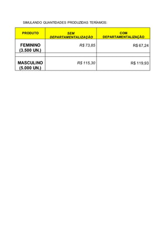 SIMULANDO QUANTIDADES PRODUZIDAS TERÍAMOS: 
PRODUTO 
SEM 
DEPARTAMENTALIZAÇÃO 
COM 
DEPARTAMENTALIZAÇÃO 
FEMININO 
(3.500 UN.) 
R$ 73,85 
R$ 67,24 
MASCULINO 
(5.000 UN.) 
R$ 115,30 
R$ 119,93 
