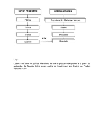 SETOR PRODUTIVO DEMAIS SETORES 
CPV 
Logo: 
Fábrica 
Gastos 
Custos 
Administração, Marketing, Vendas 
Gastos 
Estoque 
Despesas 
Resultado 
Custos são todos os gastos realizados até que o produto fique pronto, e a partir da 
realização da Receita, todos esses custos se transformam em Custos do Produto 
Vendido - CPV. 
 