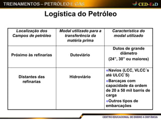 Logística do Petróleo
Localização dos
Campos de petróleo
Modal utilizado para a
transferência da
matéria prima
Característica do
modal utilizado
Próximo às refinarias Dutoviário
Dutos de grande
diâmetro
(24’’, 30’’ ou maiores)
Distantes das
refinarias
Hidroviário
Navios (LCC, VLCC´s
até ULCC´S)
Barcaças com
capacidade da ordem
de 20 a 50 mil barris de
carga
Outros tipos de
embarcações
 