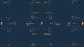 ПЛАНИРОВАНИЕ
РАЗРАБОТКИ
МОБИЛЬНОЕ
ПРИЛОЖЕНИЕ
ДОСТУП С
БРАУЗЕРА
ПОДГОТОВКА К
ПРОИЗВОДСТВУ
ИЗГОТОВЛЕНИЕ
С CAM
РАСЧЕТЫ
В CAE
 