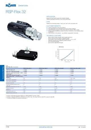 5108
Swivel UnitsRSP-Flex
Swivel Units
RSP-Flex 32
APPLICATION
Swivel unit with high torque and compact design.
Flexibly adjustable hardness of the shock absorbers.
TYPE
Realise two damping ranges, “hard” and “soft” with one swivel unit!
CUSTOMER BENEFITS
Uniform damping in the end positions
Fine adjustment of the dampers at the end position settings
Optimal bearing support of the rotary plate for several million cycles
Energy supply possible by means of screw connection or via hoseless direct
connection
Can be used in all positions - e.g. vertical, suspended, horizontal
TECHNICAL FEATURES
- Body made of high-strength, hard-coated aluminum
- Pinion shaft and rack made of hardened steel
- End position can be infinitely variably adjusted ± 3° or ± 90°
- Optional inductive and magnetic position sensors
- Up to 8-fold fluid feeder
- Up to 9-fold cable feed-through
0,5
1,0
1,5
2,0
2,5
3,0
0,5 1,0 1,5 2,0 2,5
Momentofinertia[kgm²]
Swiveling time [sec]
RSP-FLEX 32
C40
RSP-Flex 32, air operated
RSP32-Flex-90-J3 RSP32-Flex-180-J3 RSP32-Flex-180-J90 RSP32-Flex-180-J3-MV
RSP-Flex Basic unit 174000 174001 174002 174003
RSP-Flex + fluid feed-through* 174006 174007 174008 174009
RSP-Flex + fluid feed-through* + cable
feedthrough**
174012 174013 174014 174015
RSP-FLEX + fluid feed-through* +
cable feedthrough** + proximity switch
adapter***
174018 174019 174020 174021
Pivot angle ° 90 180 180 180 + 2x90
End position adjustability ° ± 3 ± 3 90 ± 3 ± 3
Mid-position adjustability ° - - - ± 3
Torque at 6 bar Nm 10 10 10 10
Nominal operating pressure (min./
max.) bar
6 6 6 6
Operating temperature min./max. °C 5-80 5-80 5-80 5-80
Repeat accurancy ° ± 0,01 ± 0,01 ± 0,01 ± 0,01
Weight kg 2,5 2,5 2,5 3,6
Axial bearing load Fz
N 800 800 800 800
Radial bearing load My
Nm 19 19 19 19
* number of fluid feed-throughs RSP32=4; RSP42/RSP52=8 (max. 8 bar)
** number of signals=RSP32=8; RSP42/52=10 (24V, max. 1A), plug machine side M16, plug tool side M8
*** number of holders for proximity switches: 3
   on requestwww.eshop.roehm.biz
 