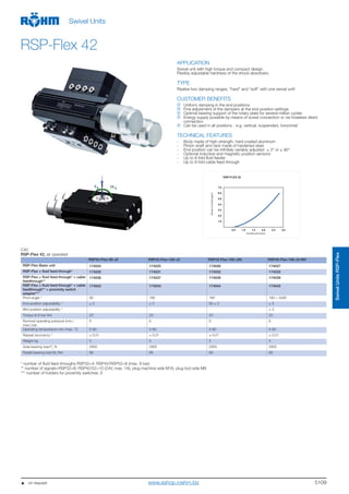 5109
Swivel UnitsRSP-Flex
Swivel Units
RSP-Flex 42
APPLICATION
Swivel unit with high torque and compact design.
Flexibly adjustable hardness of the shock absorbers.
TYPE
Realise two damping ranges, “hard” and “soft” with one swivel unit!
CUSTOMER BENEFITS
Uniform damping in the end positions
Fine adjustment of the dampers at the end position settings
Optimal bearing support of the rotary plate for several million cycles
Energy supply possible by means of screw connection or via hoseless direct
connection
Can be used in all positions - e.g. vertical, suspended, horizontal
TECHNICAL FEATURES
- Body made of high-strength, hard-coated aluminum
- Pinion shaft and rack made of hardened steel
- End position can be infinitely variably adjusted ± 3° or ± 90°
- Optional inductive and magnetic position sensors
- Up to 8-fold fluid feeder
- Up to 9-fold cable feed-through
1,0
2,0
3,0
4,0
5,0
6,0
7,0
0,5 1,0 1,5 2,0 2,5 3,0
RSP-FLEX 42
Momentofinertia[kgm²]
Swiveling time [sec]
C40
RSP-Flex 42, air operated
RSP42-Flex-90-J3 RSP42-Flex-180-J3 RSP42-Flex-180-J90 RSP42-Flex-180-J3-MV
RSP-Flex Basic unit 174024 174025 174026 174027
RSP-Flex + fluid feed-through* 174030 174031 174032 174033
RSP-Flex + fluid feed-through* + cable
feedthrough**
174036 174037 174038 174039
RSP-Flex + fluid feed-through* + cable
feedthrough** + proximity switch
adapter***
174042 174043 174044 174045
Pivot angle ° 90 180 180 180 + 2x90
End position adjustability ° ± 3 ± 3 90 ± 3 ± 3
Mid-position adjustability ° - - - ± 3
Torque at 6 bar Nm 23 23 23 23
Nominal operating pressure (min./
max.) bar
6 6 6 6
Operating temperature min./max. °C 5-80 5-80 5-80 5-80
Repeat accurancy ° ± 0,01 ± 0,01 ± 0,01 ± 0,01
Weight kg 5 5 5 5
Axial bearing load Fz
N 2900 2900 2900 2900
Radial bearing load My
Nm 68 68 68 68
* number of fluid feed-throughs RSP32=4; RSP42/RSP52=8 (max. 8 bar)
** number of signals=RSP32=8; RSP42/52=10 (24V, max. 1A), plug machine side M16, plug tool side M8
*** number of holders for proximity switches: 3
   on request www.eshop.roehm.biz
 