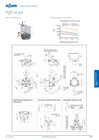 5065
3-jawcentricgripper
RZP-A
3-jaw centric gripper
RZP-A 64
Max. load on gripper and jaw Clamping force diagram exterior gripping
500
1000
1500
2000
0 25 50 75
RZP-A 64/3-1 RZP-A 64/3-2
RZP-A 64/3-1 GA RZP-A 64/3-2 GA
Total gripping force F(N) at 6 bar
Effective length of jaw L (mm)
F(N)
   on request www.eshop.roehm.biz
 
