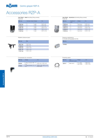 5074
AccessoriesRZP-A
Centric gripper RZP-A
Accessories RZP-A
Jaw blank - steel (including fixing screws)
3-jaw set
Jaw blank - aluminium (including fixing screws)
3-jaw set
Item no. Number of jaws Design For
170825 3 steel RZP-A 64
170826 3 steel RZP-A 80
170827 3 steel RZP-A 100
170828 3 steel RZP-A 125
170829 3 steel RZP-A 160
Item no. Number of
jaws
Design For
170835 3 aluminium RZP-A 64
170836 3 aluminium RZP-A 80
170837 3 aluminium RZP-A 100
170838 3 aluminium RZP-A 125
170839 3 aluminium RZP-A 160
Resilient pressure piece Pressure maintenance
for double acting gripper (G1/8)
Item no. For
165573 RZP-A 64
170868 RZP-A 80
170870 RZP-A 100
170871 RZP-A 125
170872 RZP-A 160
Item no.
1078823
Compressed air connection Proximity switch
Item no. Design For
802539
L-Plug connector M5 - 6
mm
RZP-A 64 / RZP-A 80
477025
L-Plug connector 1/8 - 6
mm
RZP-A 100 / RZP-A 125
RZP-A160
Item no. Size
(diameter/length)
Design For
229114 M8x1x30,5
5 m cable,
open leads
RZP-A 64 -
RZP-A 160
   on requestwww.eshop.roehm.biz
 