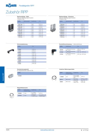 5026
ZubehörRPP
Parallelgreifer RPP
Zubehör RPP
Backenrohlinge - Stahl
(inklusive Befestigungsschrauben)
2-Backen-Satz
Backenrohlinge - Aluminium
(inklusive Befestigungsschrauben)
2-Backen-Satz
Id.-Nr. Backenanzahl Ausführung Für
170574 2 Stahl RPP-50
170575 2 Stahl RPP-64
170576 2 Stahl RPP-80
170577 2 Stahl RPP-100
170578 2 Stahl RPP-125
170579 2 Stahl RPP-160
170580 2 Stahl RPP-200
170581 2 Stahl RPP-240
170582 2 Stahl RPP-300
Id.-Nr. Backenanzahl Ausführung Für
170584 2 Alu RPP-50
170585 2 Alu RPP-64
170586 2 Alu RPP-80
170587 2 Alu RPP-100
170588 2 Alu RPP-125
170589 2 Alu RPP-160
170590 2 Alu RPP-200
170591 2 Alu RPP-240
170592 2 Alu RPP-300
Schmutzabdeckung Druckluftverschraubung - L-Steckverbindung
Id.-Nr. Für
170594 RPP-50
170540 RPP-64
170541 RPP-80
170542 RPP-100
170543 RPP-125
170544 RPP-160
170545 RPP-200
170546 RPP-240
170547 RPP-300
170548 RPP-380
Id.-Nr. Ausführung Für
802539
L-Steckverschraubung
M5 - 6 mm
RPP-50 / RPP-64 /
RPP-80
477025
L-Steckverschraubung
1/8 - 6 mm
RPP-100 - RPP-240
477024
L-Steckverschraubung
1/4 - 6 mm
RPP-300 / RPP-380
Drucksicherungsventil
für doppelwirkende Greifer (G1/8)
Induktiver Näherungsschalter
Id.-Nr.
1078823
Id.-Nr. Größe (Durch-
messser/Länge)
Ausführung Für
1149503 3x27
30 cm Kabel,
Stecker M8x1-
S49
RPP-50
229114 M8x1x30,5
5 m Kabel,
offene Litze
RPP-64 / RPP-
80 / RPP-100
389661 M8x1x46,5
3 m Kabel,
offene Litze
RPP-125 -
RPP-380
Magnetfeldsensoren
Id.-Nr. Größe (Durch-
messser/Länge)
Ausführung Für
1306268 C-Nut
2 m Kabel,
offene Litze
RPP-50
1276722 C-Nut
3m Kabel,
3 offene Litzen
Alle Größen, alle
Ausführungen
   auf Anfragewww.eshop.roehm.biz
 