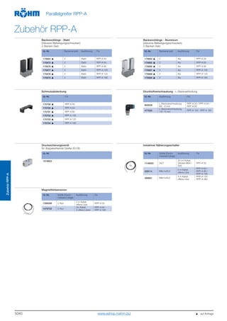 5040
ZubehörRPP-A
Parallelgreifer RPP-A
Zubehör RPP-A
Backenrohlinge - Stahl
(inklusive Befestigungsschrauben)
2-Backen-Satz
Backenrohlinge - Aluminium
(inklusive Befestigungsschrauben)
2-Backen-Satz
Id.-Nr. Backenanzahl Ausführung Für
170683 2 Stahl RPP-A 50
170675 2 Stahl RPP-A 64
170676 2 Stahl RPP-A 80
170677 2 Stahl RPP-A 100
170678 2 Stahl RPP-A 125
170679 2 Stahl RPP-A 160
Id.-Nr. Backenanzahl Ausführung Für
170693 2 Alu RPP-A 50
170685 2 Alu RPP-A 64
170686 2 Alu RPP-A 80
170687 2 Alu RPP-A 100
170688 2 Alu RPP-A 125
170689 2 Alu RPP-A 160
Schmutzabdeckung Druckluftverschraubung - L-Steckverbindung
Id.-Nr. Für
170708 RPP-A 50
170700 RPP-A 64
170701 RPP-A 80
170702 RPP-A 100
170703 RPP-A 125
170704 RPP-A 160
Id.-Nr. Ausführung Für
802539
L-Steckverschraubung
M5 - 6 mm
RPP-A 50 / RPP-A 64 /
RPP-A 80
477025
L-Steckverschraubung
1/8 - 6 mm
RPP-A 100 - RPP-A 160
Drucksicherungsventil
für doppelwirkende Greifer (G1/8)
Induktiver Näherungsschalter
Id.-Nr.
1078823
Id.-Nr. Größe (Durch-
messser/Länge)
Ausführung Für
1149503 3x27
30 cm Kabel,
Stecker M8x1-
S49
RPP-A 50
229114 M8x1x30,5
5 m Kabel,
offene Litze
RPP-A 64 /
RPP-A 80 /
RPP-A 100
389661 M8x1x46,5
3 m Kabel,
offene Litze
RPP-A 125 -
RPP-A 380
Magnetfeldsensoren
Id.-Nr. Größe (Durch-
messser/Länge)
Ausführung Für
1306268 C-Nut
2 m Kabel,
offene Litze
RPP-A 50
1276722 C-Nut
3m Kabel,
3 offene Litzen
RPP-A 64 -
RPP-A 160
   auf Anfragewww.eshop.roehm.biz
 