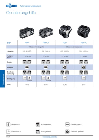 5002
TYP RPP RPP-A RZP RZP-A
2-Backen Parallelgreifer 3-Backen Zentrischgreifer
Greifkraft 208 - 21900 N 240 - 3450 N 650 - 38000 N 700 - 16500 N
Hub pro
Backe
2 - 45 mm 2 - 16 mm 3 - 35 mm 3 - 16 mm
Greifart
Spannart
Greifkraft-
sicherung
Betätigung
optional optional
Seite 5006 5028 5046 5064
Hydraulisch
Pneumatisch
Automatisierungstechnik
Orientierungshilfe
Orientierungshilfe
Außengreifend
Innengreifend
Parallel greifend
Zentrisch greifend
www.eshop.roehm.biz
 