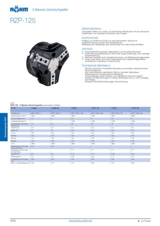 5052
ZentrischgreiferRZP
3-Backen Zentrischgreifer
RZP-125
EINSATZBEREICH
Universelles Greifen von runden und zylindrischen Werkstücken mit drei zentrischen
Greiferfingern zum Handling mit Robotern oder Portalen.
AUSFÜHRUNG
Erhältlich von Größe 64 bis 300 in je zwei Hubvarianten. Optional mit
Greifkraftsicherung und/oder Schmutzabdeckung.
Befestigung der Greiferfinger über Zentrierhülsen (im Lieferumfang enthalten).
VORTEILE
Hohe Greifkraft bei geringem Eigengewicht und kompakter Bauweise
Große Momentenabstützung für den Einsatz langer Greiferfinger durch verlänger-
te Backenführung
Maximale Flexibilität durch vielseitige Anschluss- und Befestigungsmöglichkeiten
Lange Lebensdauer und hohe Zuverlässigkeit durch speziell eingeschliffene
Grundbacken in bewährter T-Nutenführung
TECHNISCHE MERKMALE
- Zentrisch spannend in kompakter Bauweise aus hochfester, hartbeschichteter
Aluminiumlegierung
- Alle Funktionsteile aus gehärtetem Stahl für maximale Lebensdauer
- Keilhakenprinzip mit pneumatischer Betätigung
- Positionsabfrage mittels induktiver und magnetischer Sensoren möglich
- Optional mit FKM-Dichtungen für höhere Temperaturen bis zu 150°C verfügbar
(auf Anfrage)
- Integrierter Sperrluftanschluss gegen Verschmutzung
C40
RZP-125 - 3-Backen Zentrischgreifer pneumatisch betätigt
Id.-Nr. 170068 170069 170070 170071 170072 170073
Ausführung RZP-125/3-1 RZP-125/3-2 RZP-125/3-1 GA RZP-125/3-2 GA RZP-125/3-1 GI RZP-125/3-2 GI
Greifkraft bei 6 bar N 3200 6000 4200 7800 4400 8000
Hub pro Backe mm 13 6 13 6 13 6
Greifkraft gesichert N - - 1000 1800 1000 1800
Empfohlenes Werkstück-
Gewicht kg
16 30 16 30 16 30
Gewicht kg 2,4 2,4 3,2 3,2 3,2 3,2
Höhe mm 67 67 91,5 91,5 91,5 91,5
Ø mm 150 150 150 150 150 150
Mx Nm 120 120 120 120 120 120
My Nm 145 145 145 145 145 145
Mz Nm 100 100 100 100 100 100
Fz N 2800 2800 2800 2800 2800 2800
Betriebsdruck min./max.
ohne GA/GI bar
2-8 2-8 - - - -
Betriebsdruck min./max.
mit GA/GI bar
- - 4-7 4-7 4-7 4-7
Schließzeit s 0,2 0,2 0,17 0,17 0,35 0,35
Öffnungszeit s 0,2 0,2 0,35 0,35 0,17 0,17
Luftverbrauch pro Zyklus
cm3
230 230 230 230 230 230
Max. zul. Backenlänge mm 180 170 170 160 170 160
   auf Anfragewww.eshop.roehm.biz
 
