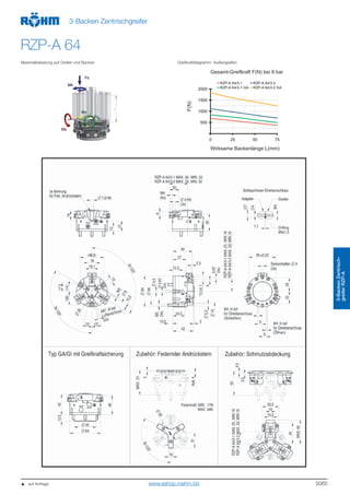 5065
3-BackenZentrisch-
greiferRZP-A
3-Backen Zentrischgreifer
RZP-A 64
Maximalbelastung auf Greifer und Backen Greifkraftdiagramm Außengreifen
500
1000
1500
2000
0 25 50 75
RZP-A 64/3-1 RZP-A 64/3-2
RZP-A 64/3-1 GA RZP-A 64/3-2 GA
Gesamt-Greifkraft F(N) bei 6 bar
Wirksame Backenlänge L(mm)
F(N)
   auf Anfrage www.eshop.roehm.biz
 