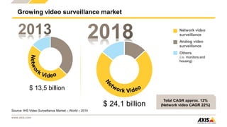 www.axis.com
Growing video surveillance market
$ 13,5 billion
$ 24,1 billion
Total CAGR approx. 12%
(Network video CAGR 22%)
Network video
surveillance
Others
(i.e. monitors and
housing)
Analog video
surveillance
Source: IHS Video Surveillance Market – World – 2014
 
