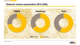 www.axis.com
Network camera penetration 2013 (IHS)
EMEA Americas Asia
Analog Network
 