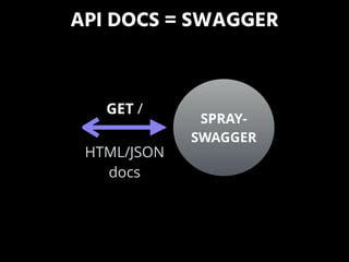 API DOCS = SWAGGER
SPRAY-
SWAGGER
GET /
HTML/JSON
docs
 