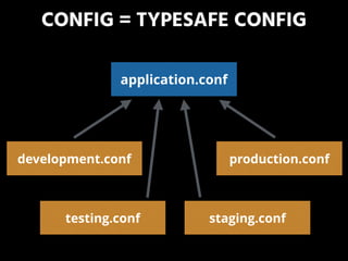 CONFIG = TYPESAFE CONFIG
application.conf
development.conf
testing.conf staging.conf
production.conf
 