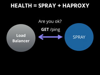 HEALTH = SPRAY + HAPROXY
SPRAY
GET /ping
Load
Balancer
Are you ok?
 