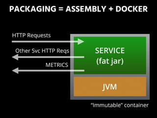 PACKAGING = ASSEMBLY + DOCKER
JVM
SERVICE
(fat jar)
HTTP Requests
METRICS
“Immutable” container
Other Svc HTTP Reqs
 