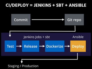 CI/DEPLOY = JENKINS + SBT + ANSIBLE
Git repo
Jenkins Jobs + sbt
Test Release Dockerize Deploy
Commit
Staging / Production
Ansible
 