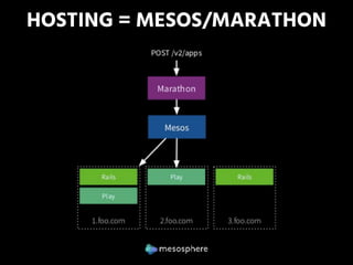 HOSTING = MESOS/MARATHON
 