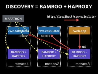 DISCOVERY = BAMBOO + HAPROXY
mesos1
/svc-calculator /svc-calculator
mesos2
/web-app
mesos3
BAMBOO +
HAPROXY
BAMBOO +
HAPROXY
BAMBOO +
HAPROXY
MARATHON
http://localhost/svc-calculator
:80
:30001:30002
 