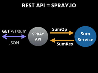 REST API = SPRAY.IO
Sum 
Service
SPRAY
API
SumOp
SumRes
GET /v1/sum
JSON
 