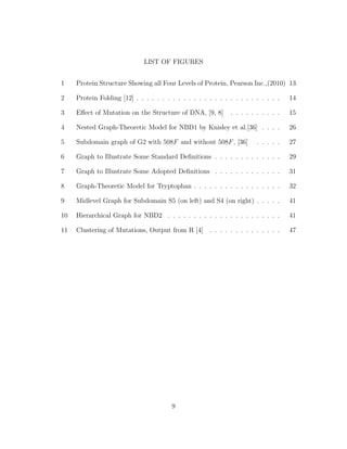 LIST OF FIGURES
1 Protein Structure Showing all Four Levels of Protein, Pearson Inc.,(2010) 13
2 Protein Folding [12] . . . . . . . . . . . . . . . . . . . . . . . . . . . . 14
3 Eﬀect of Mutation on the Structure of DNA, [9, 8] . . . . . . . . . . 15
4 Nested Graph-Theoretic Model for NBD1 by Knisley et al.[36] . . . . 26
5 Subdomain graph of G2 with 508F and without 508F, [36] . . . . . 27
6 Graph to Illustrate Some Standard Deﬁnitions . . . . . . . . . . . . . 29
7 Graph to Illustrate Some Adopted Deﬁnitions . . . . . . . . . . . . . 31
8 Graph-Theoretic Model for Tryptophan . . . . . . . . . . . . . . . . . 32
9 Midlevel Graph for Subdomain S5 (on left) and S4 (on right) . . . . . 41
10 Hierarchical Graph for NBD2 . . . . . . . . . . . . . . . . . . . . . . 41
11 Clustering of Mutations, Output from R [4] . . . . . . . . . . . . . . 47
9
 