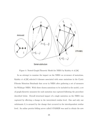 Figure 4: Nested Graph-Theoretic Model for NBD1 by Knisley et al.[36]
In an attempt to examine the impact on the NBD1 on occurance of mutations,
Knisley et al.[36] selected 8 diseases associated with some mutations in the Cystic
Fibrosis Mutation Databank that occur in NBD1 after gathering a set of measures
for Wildtype NBD1. With these chosen mutations to be included in the model, a set
of graph-theoretic measures for each mutation was captured following the procedure
described below. Overall structural impact of a single mutation on the NBD1 was
captured by eﬀecting a change in the interrelated residue level. One and only one
subdomain Si is aroused by the change that occurred in the interdependent residue
level. An online protein folding server called I-TASSER was used to obtain the new
26
 