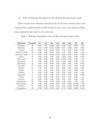 3.3 Table of Molecular Descriptors for the 20 Most Essential Amino Acids
Tables 1-3 give some molecular descriptors for the 20 most essential amino acids
computed from graph theoretic models of each of these amino acids based on deﬁni-
tions adopted for this study by the researcher.
Table 1: Molecular Descriptors of the 20 Most Essential Amino Acids
Molecule Symbol d1 d2 d3 d4 d5 d6 d7 d8
Arginine R 8.00 7.00 12.00 6.00 8.120 6.00 12.00 1.50
Histidine H 7.00 6.00 14.00 6.000 6.71 6.000 9.00 2.00
Lysine K 6.00 5.00 10.00 4.00 7.00 5.00 9.00 1.667
Aspartic Acid D 5.00 4.00 8.00 4.00 5.17 3.00 6.00 1.60
Glutamic Acid E 6.00 5.00 10.00 5.00 6.00 4.00 8.00 1.667
Serine S 3.00 2.00 4.00 2.00 1.670 2.00 3.00 1.333
Threonine T 4.00 3.00 6.00 3.00 3.250 1.00 4.00 1.50
Asparagine N 5.00 4.00 8.00 4.00 5.00 3.00 6.00 1.60
Glutamine Q 6.00 5.00 10.00 4.00 5.860 4.00 8.00 1.667
Cysteine C 3.00 2.00 4.00 2.00 2.33 1.00 3.00 1.333
Glycine G 1.00 0.00 0.00 1.00 0.00 0.00 0.00 0.00
Proline P 4.00 4.00 8.00 4.00 4.00 4.00 4.000 2.00
Alanine A 2.00 1.00 2.00 1.00 1.00 1.00 1.00 1.00
Isoleucine I 5.00 4.00 8.00 4.00 3.25 3.00 6.00 1.600
Valine V 4.00 3.00 6.00 3.00 3.25 1.00 4.00 1.50
Leucine L 5.00 4.00 8.00 4.00 5.00 3.00 6.00 1.60
Methionine M 5.00 4.00 8.00 4.00 5.40 3.00 7.00 1.60
Phenylalaine F 8.00 8.00 14.00 6.00 7.00 6.000 11.000 1.750
Tyrosine Y 9.00 9.00 18.00 7.00 8.88 6.000 13.000 2.000
Tryptophan W 11.00 12.00 24.00 8.00 11.10 9.000 14.000 2.182
33
 