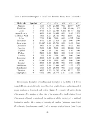 Table 3: Molecular Descriptors of the 20 Most Essential Amino Acids Continued 2
Molecule Symbol d17 d18 d19 d20 d21 d22
Arginine R 45.00 5.00 23.343 0.00 10.667 4.20
Hisitidine H 47.00 4.70 24.243 -1.734 10.400 1.605
Lysine K 37.00 6.17 22.739 -0.179 10.167 1.372
Aspartic Acid D 34.00 6.80 28.634 0.00 10.40 2.969
Glutamic Acid E 40.00 6.67 28.731 0.00 10.667 1.822
Serine S 22.00 7.33 20.00 0.00 8.667 6.00
Threonine T 27.00 5.40 23.819 -4.227 9.00 6.00
Asparagine N 33.007 6.60 27.708 0.00 10.00 3.00
Glutamine Q 39.00 6.50 27.831 0.00 10.50 1.849
Cysteine C 28.00 9.33 28.00 0.00 11.333 6.00
Glycine G 7.00 3.50 7.00 0.00 3.50 0.00
Proline P 24.00 6.00 24.00 0.00 12.00 12.00
Alanine A 12.00 6.00 12.00 0.00 6.00 0.00
Isoleucine I 30.00 6.00 24.841 -1.641 9.60 3.373
Valine V 24.007 6.00 24.00 0.00 9.00 6.00
Leucine L 30.00 6.00 25.021 0.00 9.60 3.113
Methionine M 40.00 8.00 31.344 0.00 13.60 2.656
Phenylalaine F 48.00 6.00 26.993 0.00 12.00 2.026
Tyrosine Y 56.00 6.22 28.252 -0.96 12.222 1.599
Tryptophan W 68.00 5.667 29.778 0.211 12.75 2.044
The molecular descriptors of combinatorial descriptors in the Tables 1, 2, 3 were
computed from a graph-theoretic model based on weighted degree and assignment of
atomic numbers as degrees of each vertex. Keys: d1 = number of vertices (order
of the graph), d2 = number of edges (size of the graph), d3 = total weighted degree
of the graph (obtained by adding all the weights of all the vertices), d4 = weighted
domination number, d5 = average eccentricity, d6 =radius (minimum eccentricity),
d7 = diameter (maximum eccentricity), d8 = average weighted degree (total degree
35
 