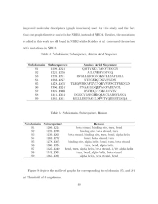 improved molecular descriptors (graph invariants) used for this study and the fact
that our graph-theoretic model is for NBD2, instead of NBD1. Besides, the mutations
studied in this work are all found in NBD2 whiles Knisley et al. concerned themselves
with mutations in NBD1.
Table 4: Subdomain, Subsequence, Amino Acid Sequence
Subdomain Subsequence Amino Acid Seqennce
S1 1209..1224 QMTVKDLTAKYTEGGN
S2 1225..1238 AILENISFSISPGQ
S3 1239..1261 RVGLLGRTGSGKSTLLSAFLRLL
S4 1262..1277 NTEGEIQIDGVSWDSI
S5 1278..1305 TLEQWRKAFGVIPQKVFIFSGTFRKNLD
S6 1306..1324 PNAAHSDQEIWKVADEVGL
S7 1325..1340 RSVIEQFPGKLDFVLV
S8 1341..1364 DGGCVLSHGHKQLMCLARSVLSKA
S9 1365..1391 KILLLDEPSAHLDPVTYQIIRRTLKQA
Table 5: Subdomain, Subsequence, Reason
Subdomain Subsequence Reason
S1 1209..1224 beta strand, binding site, turn, bend
S2 1225..1238 binding site, beta strand, turn
S3 1239..1261 beta strand, binding site, turn, bend, alpha-helix
S4 1262..1277 bend, beta strand, turn
S5 1278..1305 binding site, alpha helix, bend, turn, beta strand
S6 1306..1324 turn, bend, alpha helix
S7 1325..1340 bend, turn, alpha helix, beta strand, 3/10 -alpha helix
S8 1341..1364 turn, bend, alpha helix, beta strand
S9 1365..1391 alpha helix, beta strand, bend
Figure 9 depicts the midlevel graphs for corresponding to subdomain S5, and S4
at Threshold of 8 angstroms.
40
 