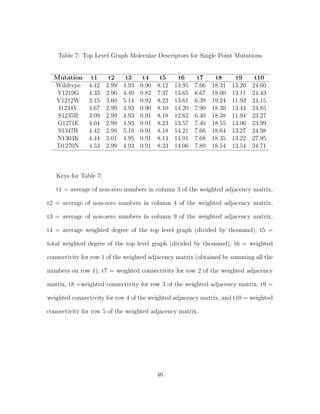 Table 7: Top Level Graph Molecular Descriptors for Single Point Mutations
Mutation t1 t2 t3 t4 t5 t6 t7 t8 t9 t10
Wildtype 4.42 2.99 4.93 0.90 8.12 13.95 7.66 18.31 13.20 24.60
Y1219G 4.33 2.90 4.49 0.82 7.37 13.65 6.67 18.00 13.11 24.43
V1212W 3.15 3.60 5.14 0.92 8.23 13.61 6.39 19.24 11.93 24.15
I1234V 4.67 2.99 4.93 0.90 8.10 14.20 7.90 18.30 13.44 24.85
S1235R 3.09 2.99 4.93 0.91 8.18 12.62 6.40 18.38 11.94 23.27
G1271E 4.04 2.99 4.93 0.91 8.23 13.57 7.40 18.55 13.06 23.99
S1347R 4.42 2.99 5.19 0.91 8.18 14.21 7.66 18.64 13.27 24.98
N1303K 4.44 3.01 4.95 0.91 8.14 14.01 7.68 18.35 13.22 27.95
D1270N 4.53 2.99 4.93 0.91 8.23 14.06 7.89 18.54 13.54 24.71
Keys for Table 7:
t1 = average of non-zero numbers in column 3 of the weighted adjacency matrix,
t2 = average of non-zero numbers in column 4 of the weighted adjacency matrix,
t3 = average of non-zero numbers in column 9 of the weighted adjacency matrix,
t4 = average weighted degree of the top level graph (divided by thousand), t5 =
total weighted degree of the top level graph (divided by thousand), t6 = weighted
connectivity for row 1 of the weighted adjacency matrix (obtained by summing all the
numbers on row 1), t7 = weighted connectivity for row 2 of the weighted adjacency
matrix, t8 =weighted connectivity for row 3 of the weighted adjacency matrix, t9 =
weighted connectivity for row 4 of the weighted adjacency matrix, and t10 = weighted
connectivity for row 5 of the weighted adjacency matrix.
46
 
